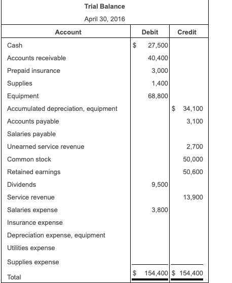 Trial Balance April 30, 2016 Account Debit Credit $27,500 40,400 3,000 1,400 68,800 Cash Accounts receivable Prepaid insurance Supplies Equipment Accumulated depreciation, equipment Accounts paya Salaries payable Unearned service revenue Common stock Retained earnings Dividends Service revenue Salaries expense Insurance expense Depreciation expense, equipment Utilities expense Supplies expense Total $34,100 ble 3,100 2,700 50,000 50,600 9,500 13,900 3,800 $ 154,400 $ 154,400