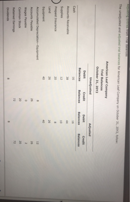 Ajusung Entries Trom na balances The unadjusted and adjusted trial balances for American Leaf Company on October 31, 2042, fo