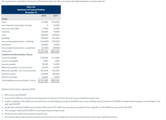 The comparative, unclassified statement of financial position for Alton Ltd. shows the following balances at December 31: 201