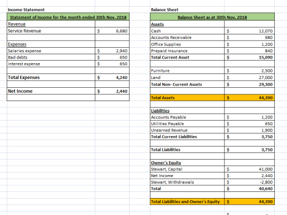 Balance Sheet Balance Sheet as at 30th Nov. 2018 Income Statement Statement of Income for the month ended 30th Nov. 2018 Reve
