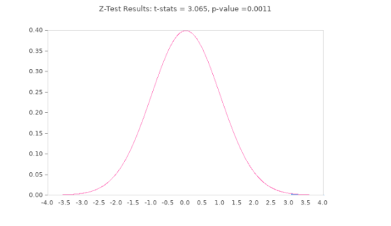Z-Test Results: t-stats-3.065, p-value -0.0011 0.40 0.35 0.30 0.25 0.20 О. 15 0.10 0.05 0.00 4.0-3.5 -3.0-2.5 -2.0-1.5 -1.0 -