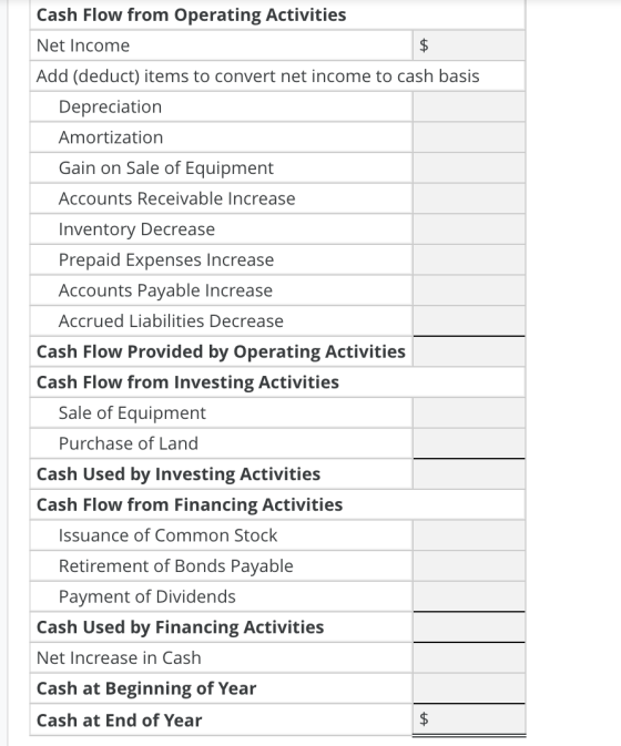 Cash Flow from Operating Activities $ Net Income Add (deduct) items to convert net income to cash basis Depreciation Amortiza