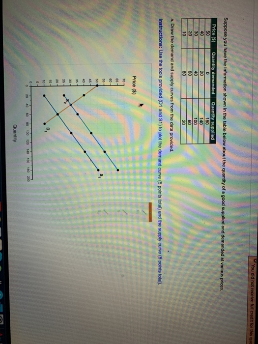 You did not receive full credit for this que Suppose you have the information shown in the table below about the quantity of