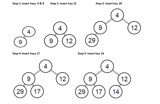 Step 2: Insert key 12 Step 3: Insert key 29 Step 1: Insert keys 4 &9 4 9 12 9 ) (12) (29 Step 4: Insert keys 17 Step 5: Insert key 14 4 4 9 12 12 29) 17 29 (17) (14