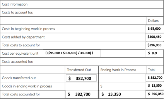 Cost Information Costs to account for: Dollars $ 95,600 Costs in beginning work in process $300,450 Costs added by department