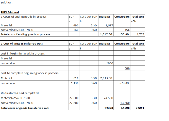 solution: FIFO Method 1. Costs of en ding goods in process Conversion Total cost a*b Material conversion=25400-2800 Total cos