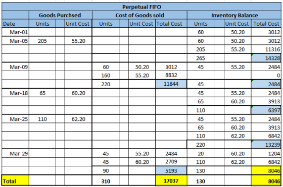Goods Purchsed Units | Unit Cost Perpetual FIFO Cost of Goods sold Unit Cost Total Cost Units Date Mar-01 Mar-05 Units 60 60