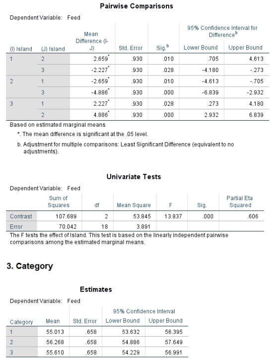 Sig.b Pairwise Comparisons Dependent Variable: Feed 95% Confidence Interval for Mean Difference Difference (1- (1) Island (J)