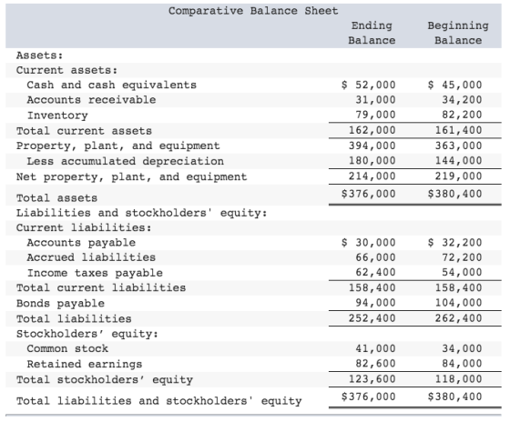 Comparative Balance Sheet Ending Balance Beginning Balance $ 52,000 31,000 79,000 162,000 394,000 180,000 214,000 $376,000 $