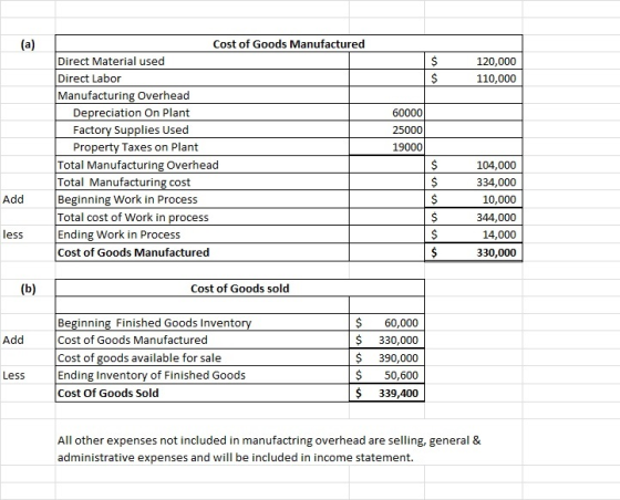 a ) $ $ 120,000 110,000 60000 25000 Cost of Goods Manufactured Direct Material used Direct Labor Manufacturing Overhead Depre