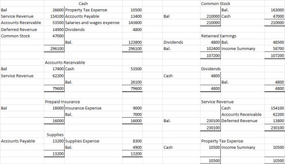 Bal Common Stock Bal. 210000 Cash 210000 Bal 10500 13400 143600 4800 163000 47000 210000 Service Revenue Accounts Receivable