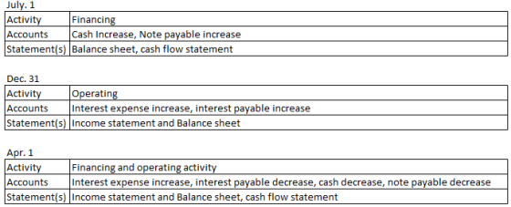 July. 1 Activity Financing Accounts Cash Increase, Note payable increase Statement(s) Balance sheet, cash flow statement Dec.