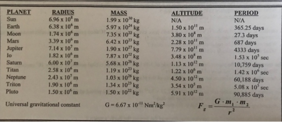 PERIOD N/A 365.25 days 27.3 days 687 days RADIUS 6.96 x 10* m 6.38 x 10 m 1.74 x 10 m 3.39 x 106nm 7.14 x 10 m 1.82 x 10 m 6.00 x 10 m 2.58 x 10 m 2.43 x 10 m 1.90 x 10 m 1.50 x 106 mm A LTİTUDE N/A 1.50 x 10 m 3.80 x 10* m 2.28 x 10nm 7.79 x 10m 3.48 x 10* m 1.13 x 101 m 1.22 x 10 m 4.50 x 102 m 3.54 x 10 m 5.91 x 10 m PLANET 1.99 x 103° kg 5.97 x 104 kg 7.35 x 10 kg 6.42 x 1023 kg 1.90 x 10 kg 7.87 x 10 kg 5.68 x 100 kg 1.19 x 10 kg 1.03 x 1026 kg 1.34 x 108 kg 1.50 x 10 kg Jupiter Saturn Titan Neptune Triton Pluto 1.53 x 10 sec 10,759 days 1.42 x 10 sec 60,188 days 5.08 x 103 sec 90,885 days Universal gravitational constant G 6.67 x 101 Nm/kg? 2 8