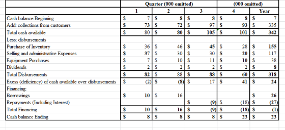 Quarter (000 omitted) (000 omitted) 1 2 3 4 Year Cash balance Beginning Add: collections from customers 7 S 73 S 8S 97 S 105