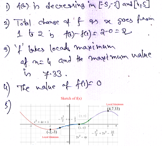 1 fm) is decreasing in ES, 2] and [us] 2) Total change of f as a goes from 1 to aj fe)-81) = 2-0-2 3) f lakes locade maximu