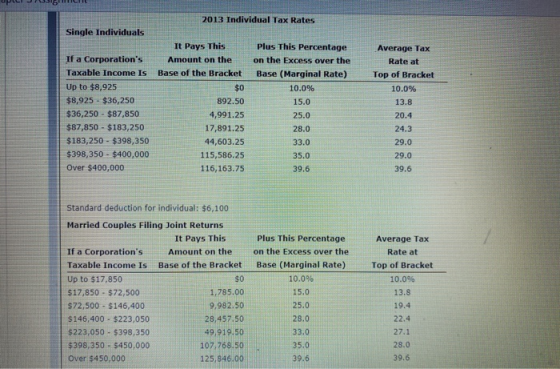 2013 Individual Tax Rates Single Individuals Average Tax Rate at Top of Bracket 10.0% 13.8 If a Corporations Taxable Income