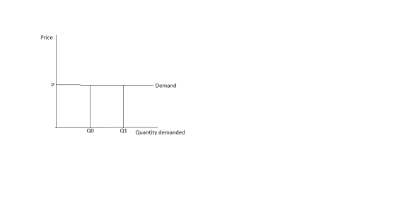 Price Demand Q1 Quantity demanded