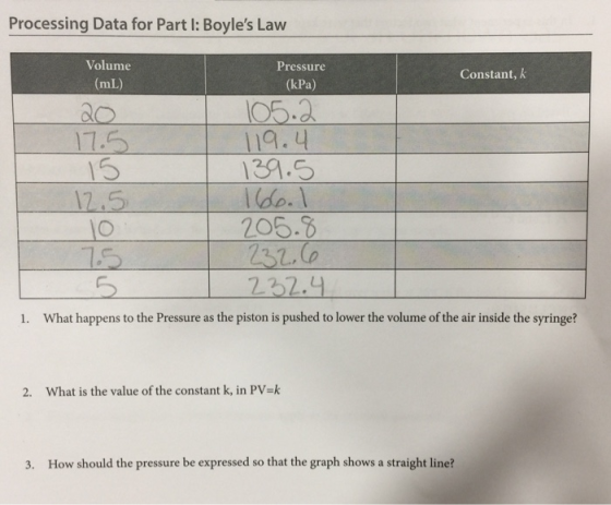 Processing Data for Part I: Boyles Law Volume Pressure Constant, k (mL) (kPa) 105.2 119.4 15 139.5 17.5 166.1 T 205.8 232.6