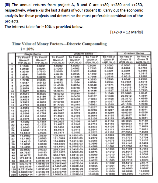 (ili) The annual returns from project A, B and C are x+80, x+280 and x+250, respectively, where x is the last 3 digits of your student ID. Carry out the economic analysis for these projects and determine the most preferable combination of the projects The interest table for 1-10% is provided below 1+2+9 12 Marks] Time Value of Money Factors-Discrete Compounding To FindA To Find Given P Given FGiven A Given F Given A Given P Given G Given reo。 03155 23291 | 04762 26210 0.5762 1.2100 13310 0.9366 3.3100 4.0410 6.105101636 0.4021 0229 0.1874 3.1699 4.3781 937430205.4 21.3843 27.975O 0.5132 0.0874 19.4215 33724 7255 0.4241 2.3579 13.5795 15.9374 29.9012 00460 0.0408 0.0357 3.1384 33,4523 14 3.7975 57 3377 13884 4.1772 43.4164 46.5819 49 639S 2.5827 40.5447 .8071 0.121 0.1195 599 51.1591 57 2750 6.9189 71.4027 79 5430 68.4973 0.0140 0.0126 7715 8832 60 6893 63.1402 1403 23 .9543 0.1126 0 1102 25 083 0.0763 71.7773 73.649 121.099 258E-0392372 134.2099 7451E-03 9.3006 148.630 6.726E-03 9.369 164.4940 .079E-03 27 13.1100 28 14 4210 2 15.863 3017.4494 36 30 9127 42 54.7637 497 0172 4171.8719 5.818-03 1.709E 03 58526-04 99418 0304 481 .9137 048 0.1075 0.0630 0.0183537.6370 10E-3.8174 0.0103900.1723 1041E-39.8909 90.5047 1006 940279218 0040 3.284-03 3 035E 03 3 295E-04 857 -04 72 ss.s938 1.046E-035462 03 1.048E-049895 0.1001 99.1419 20 9271E 04 1.079E-05 9 271E 05 1.079E-009.999 00 2.823E 07 3.543-08 2.823-08 3.543-09 10.0000 360 7.9O8E 14 1 2 1 7 966C.15 1 255E-10 10 100.0000 10.000O