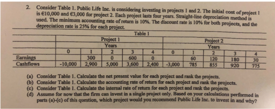 Consider Table 1. Public Life Inc. is considering investing in projects 1 and 2. The initial cost of project 1 is 10,000 and e3,000 for project 2. Each project lasts four years. Straight-line depreciation method is used The minimum accounting rate of return is 10%. The discount rate is 10% for both projects, and the depreciation rate is 25% for each project. 2. Table Project 1 Years Project 2 Years 2 0 2 0 Barnings Cashflows 4 60 120 180 30 -10,000 2,900 5,000 3,600 2400 -3,000 785 855 920 775 30006000 (a) Consider Table 1. Calculate the net present value for each project and rank the projects. (b) Consider Table 1. Calculate the accounting rate of return for each project and rank the projects (c) Consider Table 1. Calculate the internal rate of return for each project and rank the projects. (d) Assume for now that the firm can invest in a single project only. Based on your calculations performed in parts (a)-(c) of this question, which project would you recommend Public Life Inc. to invest in and why?