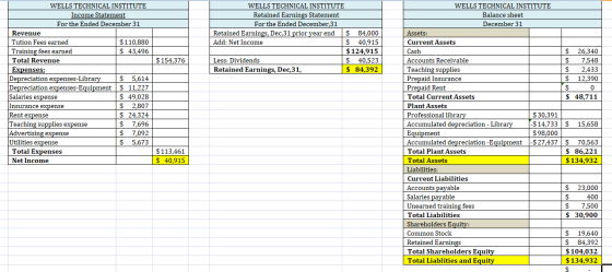 WELLS TECHNICAL INSTITUTE Retained Earnings Statement For the Ended December 31 Retained Earnings, Dec,31 prior year end $ 84