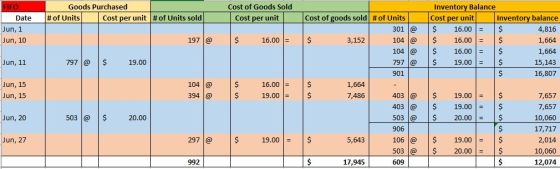 Goods Purchased # of Units Cost per unit #of Units sold Cost of Goods Sold Cost per unit Cost of goods sold #of Units FIFO Da