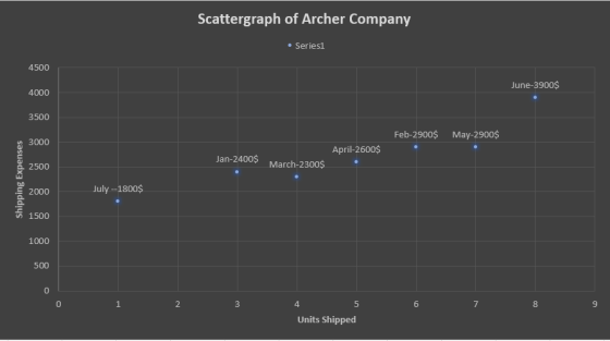 Scattergraph of Archer Company • Series1 4500 June-3900$ 4000 3500 Feb-2900$ May-2900$ 3000 April-2600$ Jan-2400$ March-2300$