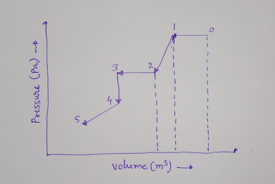Pressure (fa) a volume (m3)