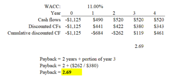 11 .00% WACC: Year0 2 4 Cash flows -$1,125 S490 S520 S520 $520 Discounted CFs -$1,125 $441 $422 S380 S343 Cumulative discount