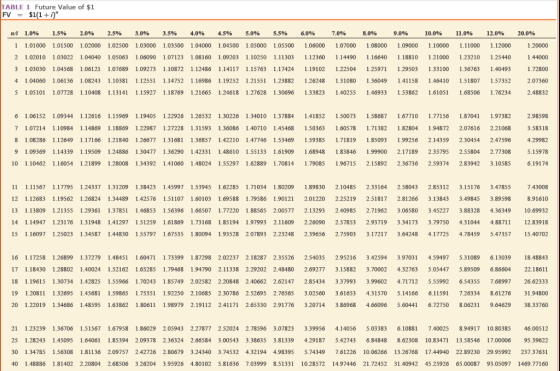TABLE 1 Future Value of $1 FV = $1(1 + i) 20.0% 1.20000 1.44000 ni 1.0% 1.5% 1 1.01000 1.01500 2 1.02010 1.03022 3 1.03030 1