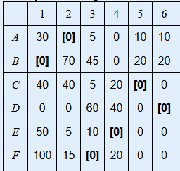 1 2 3 4 5 6 30 [0] 5 50 10 10 10 B [0] 70 45 0 20 20 40 40 5 20 0010 с D 0 0 60 40 | 0 [0] E 50 5 10 [0] 0 0 F 100 15 [O] 200