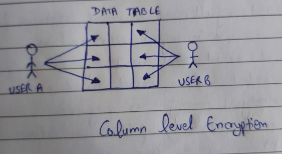 DATA TABLE USER A USERB Column level Encryption