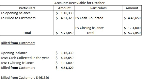 Accounts Receviable for October Particulars Amount Particulars Amount To opening balance To Billed to Customers $ 1,16,330 $ 4,61,320 By Cash Collected $ 4,46,650 By Closing balance Total $ 1,31,000 $ 5,77,650 Total S 5,77,650 Billed from Customer: $ 1,16,330 Opening balance Less: Cash Collected in the year 4,46,650 Less : Closing balance Billed from Customers S 1,31,000 S -4,61,320 Billed from Customers $461320