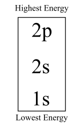Highest Energy
Lowest Energy
