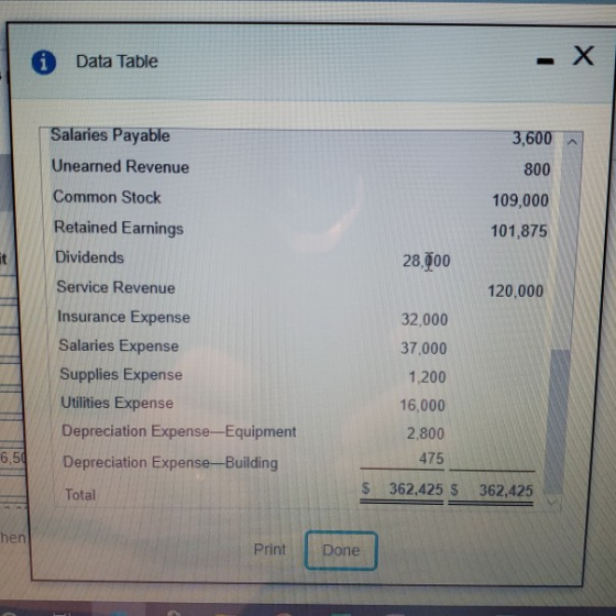 0 Data Table - X 3,600 800 109,000 101,875 28,000 Salaries Payable Unearned Revenue Common Stock Retained Earnings Dividends