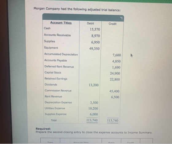 Morgan Company had the following adjusted trial balance: Account Titles Cash Credit Accounts Receivable Debit 15,570 8,970 6,