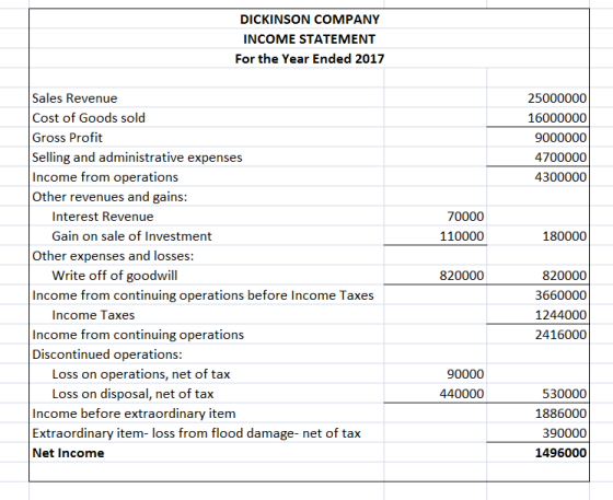 DICKINSON COMPANY INCOME STATEMENT For the Year Ended 2017 Sales Revenue Cost of Goods sold Gross Profit Selling and administ