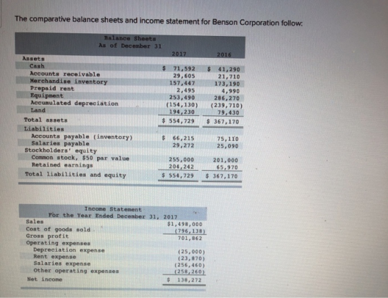 The comparative balance sheets and income statement for Benson Corporation follow: Balance Sheets As of December 31 2017 2016