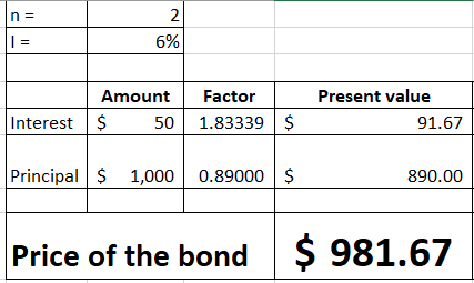 6% Amount $ 50 Factor 1.83339 Present value 91.67 Interest $ Principal $ 1,000 0.89000 $ 890.00 Price of the bond $ 981.67