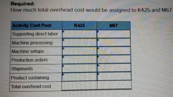 Required: How much total overhead cost would be assigned to K425 and 167 K425 M67 Activity Cost Pool Supporting direct labor