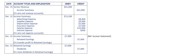 CREDIT DEBIT $61,000 $61,000 $53,100 | DATE ACCOUNT TITLES AND EXPLANATION Dec. 31 Service Revenue Income Summary (To zero ou