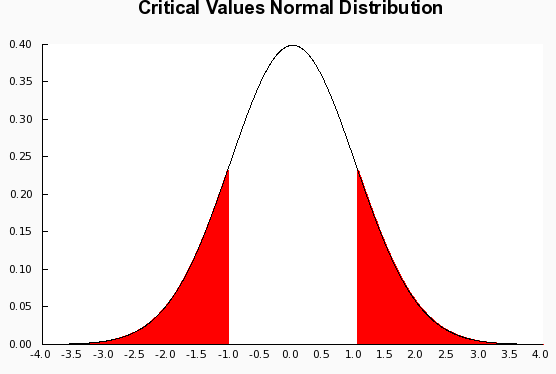 Critical Values Normal Distribution 0.05 0.00 -4.0 -3.5 -3.0 -2.5 -2.0 -1.5 -1.0 -0.5 0.0 0.5 1.0 1.5 2.0 2.5 3.0 3.5 4.0