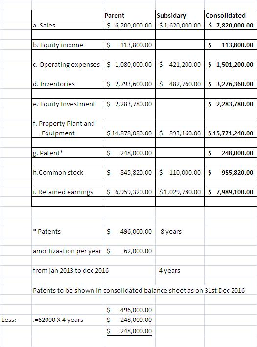 Parent Subsida Consolidated $ 6,200,000.00 $1,620,000.007,820,000.00 $113,800.00 c. Operating expenses S 1,080,000.00 S 421,200.001,501,200.00 2,793,600.00 482,760.00$ 3,276,360.00 . Sales b. Equity income S 113,800.00 d. Inventories e. Equity Investment $ 2,283,780.00 S 2,283,780.00 f. Property Plant and $14,878,080.00 893,160.00 15,771,240.00 $248,000.00 955,820.00 i. Retained earnings S 6,959,320.001,029,780.00S 7,989,100.00 Equipment Patent $248,000.00 h.Common stock 845,820.00 110,000.00 * patents 496,000.00 8 years amortizaation per year$62,000.00 from jan 2013 to dec 2016 Patents to be shown in consolidated balance sheet as on 31st Dec 2016 4 vears 496,000.00 $ 248,000.00 S 248,000.00 -62000 X 4 years