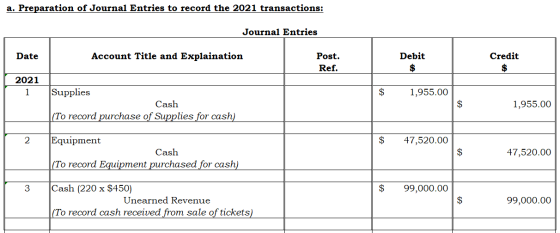 a. Preparation of Journal Entries to record the 2021 transactions: Journal Entries Date Account Title and Explaination Post.
