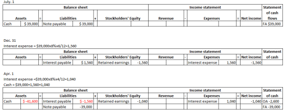 July. 1 Balance sheet Income statement Statement of cash Net income flows FA $39,000 Stockholders Equity Revenue Expenses Li