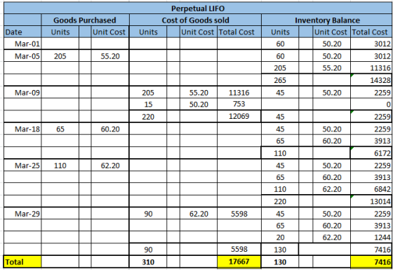 Goods Purchased Units Unit Cost Perpetual LIFO Cost of Goods sold Unit Cost Total Cost Units Date Mar-01 Mar-05 Units 60 60 2