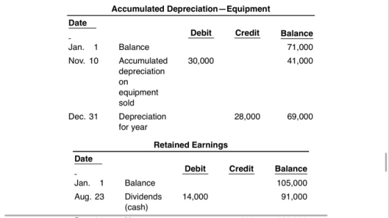 Accumulated Depreciation Equipment Date Debit Credit Jan. 1 Nov. 10 Balance 71,000 41,000 30,000 Balance Accumulated deprecia