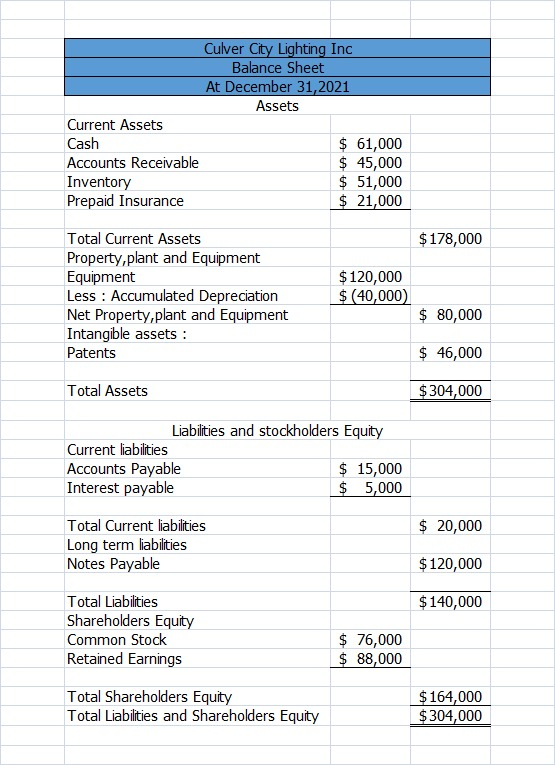 Culver City Lighting Inc Balance Sheet At December 31,2021 Assets Current Assets Cash $ 61,000 Accounts Receivable $ 45,000 I