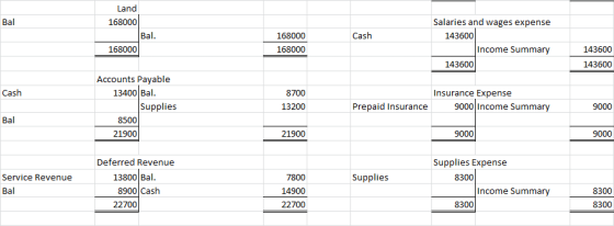 Bal Land 168000 Bal. 168000 Cash 168000 168000 Salaries and wages expense 143600 Income Summary 143600 143600 143600 Cash Acc
