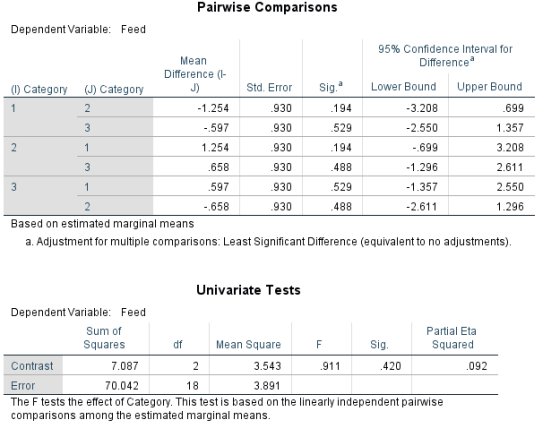 Pairwise Comparisons Dependent Variable: Feed 95% Confidence Interval for Mean Difference Difference (I- (1) Category (J) Cat